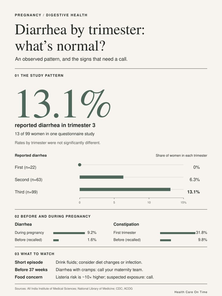 Infographic showing diarrhea rates by trimester in pregnancy, with statistics and recommendations for care.
