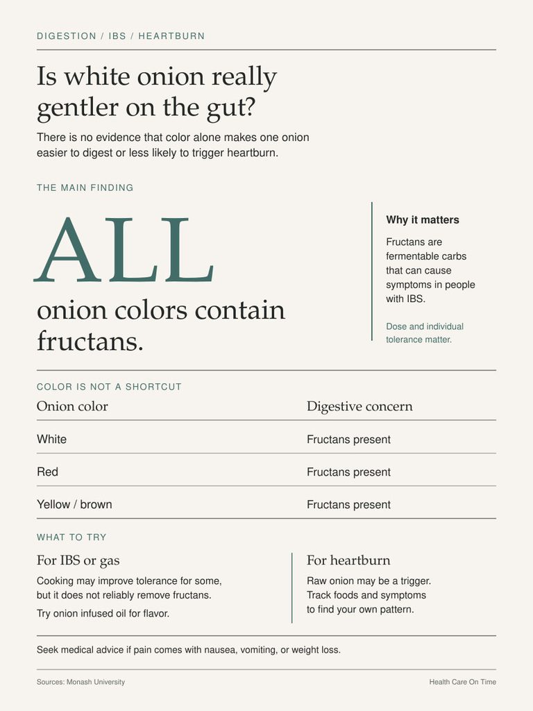 Infographic explaining that all onion colors contain fructans affecting digestion and heartburn.