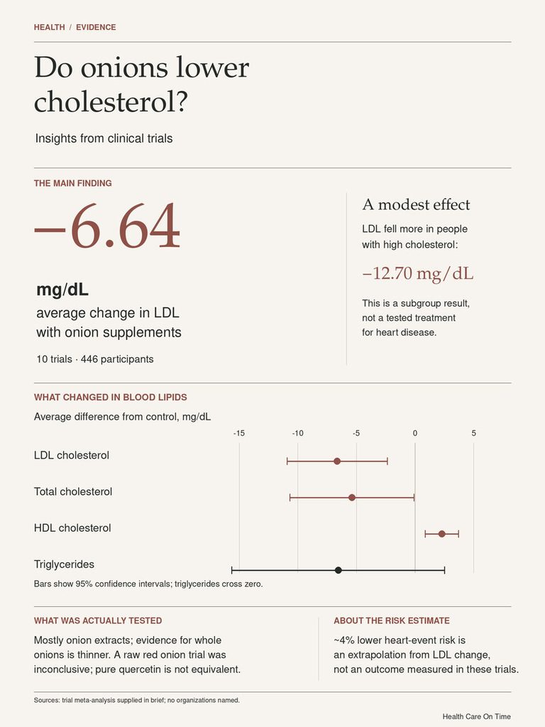 Infographic showing cholesterol effects of onion supplements, including data on LDL and total cholesterol changes.