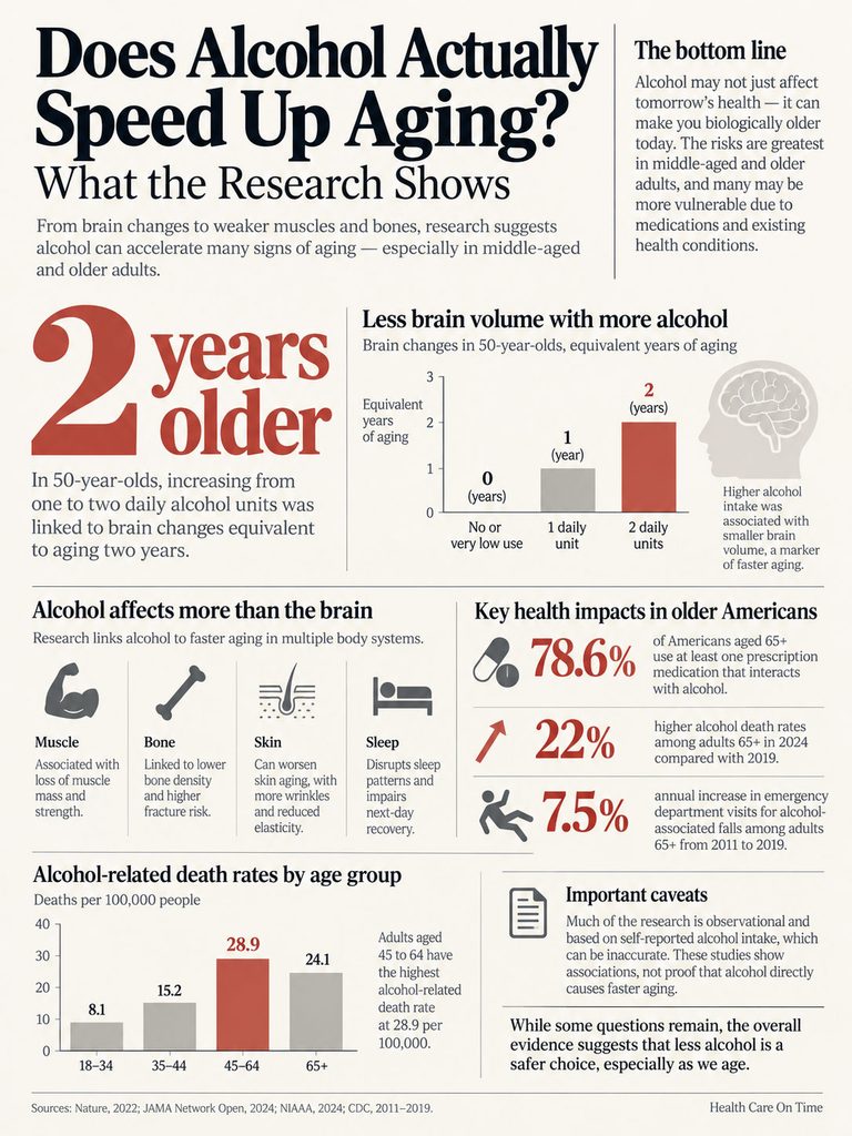 Infographic shows the effects of alcohol on aging, including brain volume loss and health impacts on older adults.