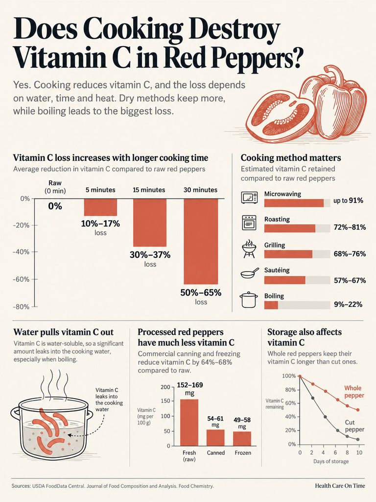 Infographic showing vitamin C loss in red peppers due to cooking methods and time, with charts and illustrations.