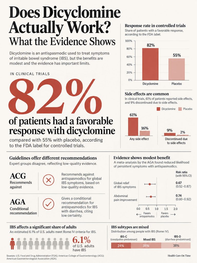 Infographic showing dicyclomine effectiveness for IBS, with statistics on patient response rates and side effects.