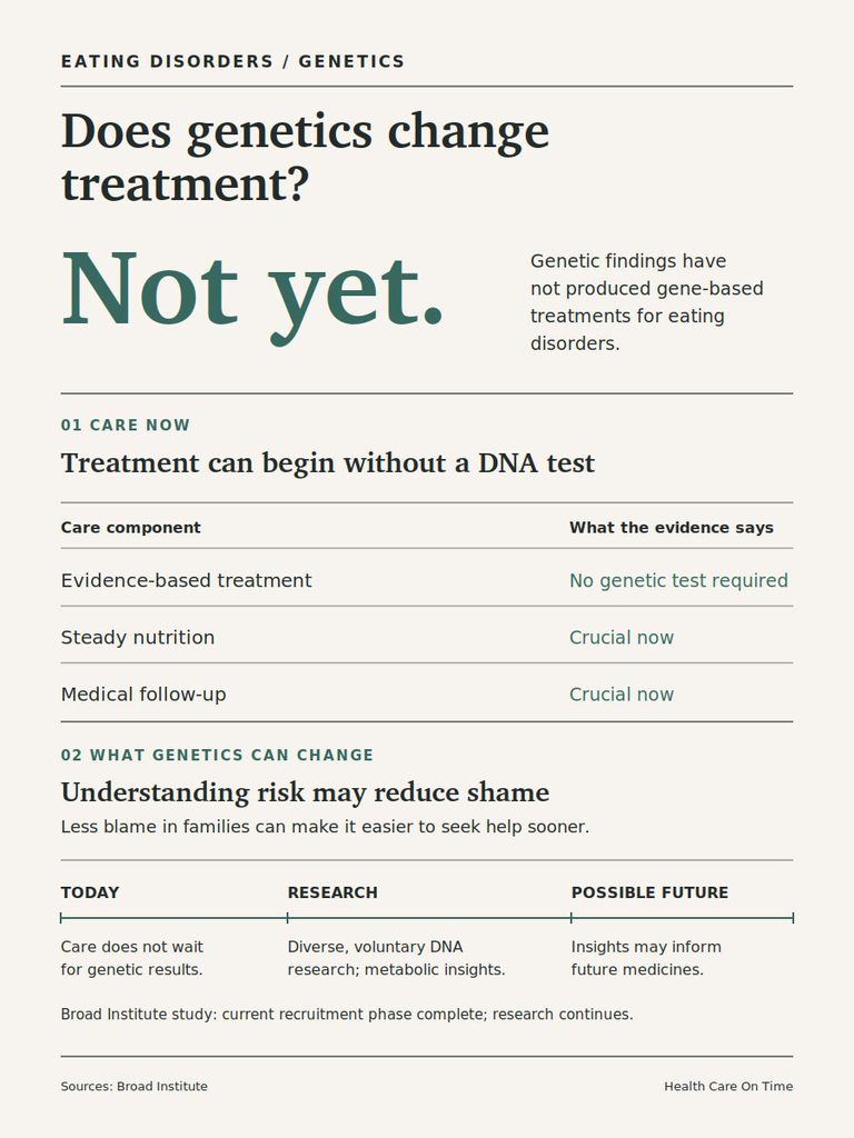 Infographic discussing genetics and treatment for eating disorders, highlighting care components and research insights.