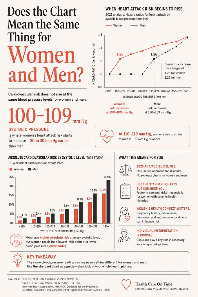 Infographic comparing heart attack risk for women and men based on systolic blood pressure levels and statistics.