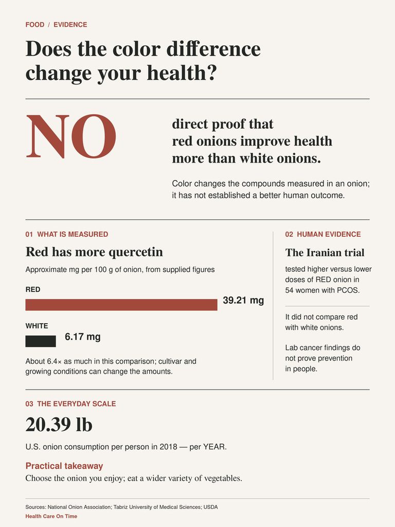Infographic comparing health benefits of red and white onions, showing quercetin levels and U.S. onion consumption data.