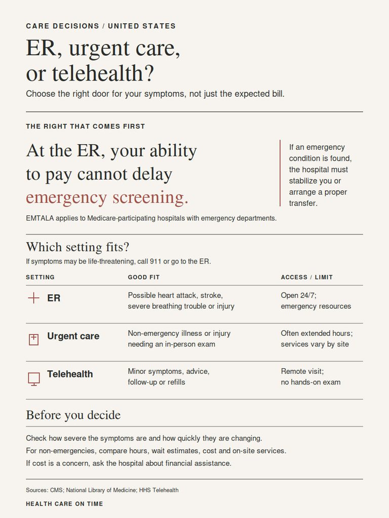 Infographic comparing ER, urgent care, and telehealth options for symptoms and emergency screening.