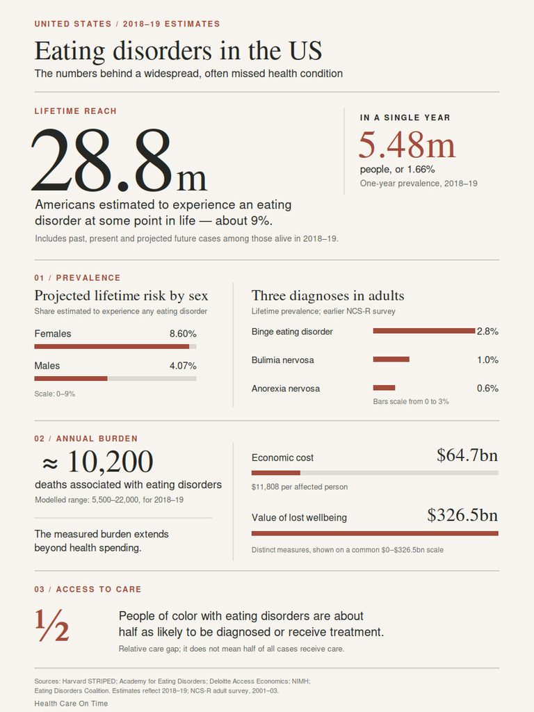 Infographic showing statistics on eating disorders in the US, including prevalence, diagnoses, and economic costs.