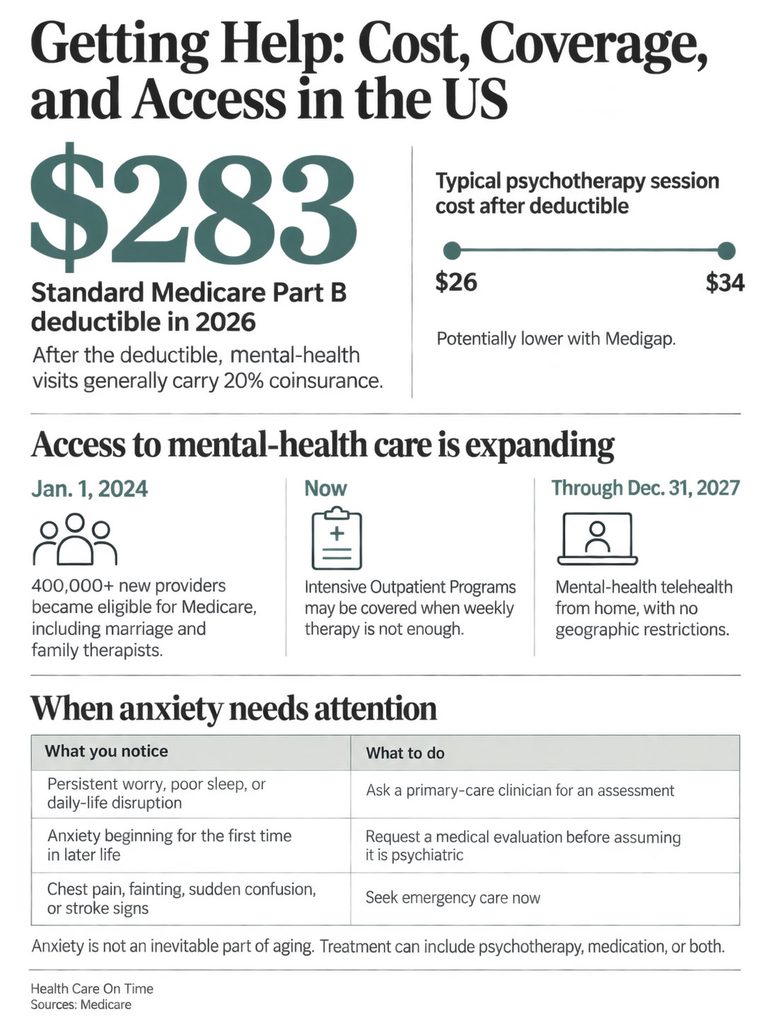 Infographic showing Medicare Part B costs, mental health access expansion, and anxiety attention guidelines.