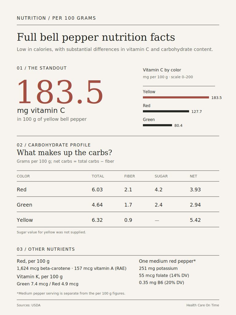 Infographic showing bell pepper nutrition facts, highlighting vitamin C content and carbohydrate profiles by color.