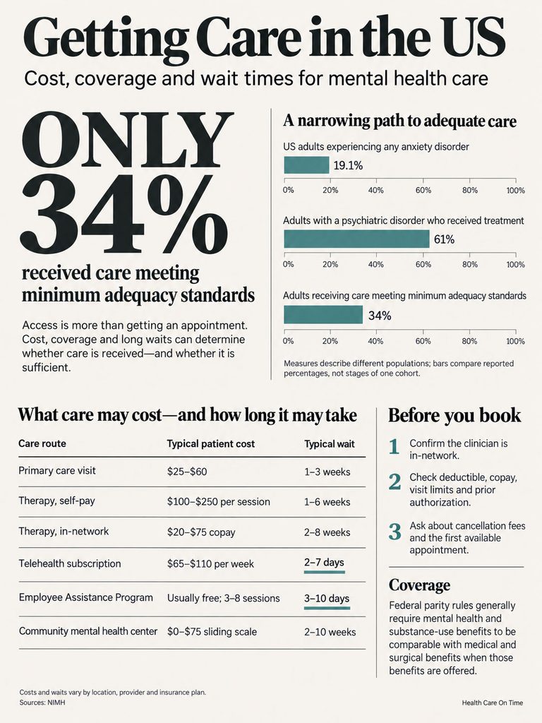 Infographic showing mental health care access in the US, including statistics and costs for various care routes.