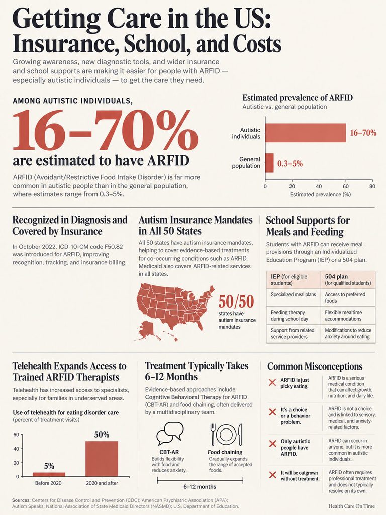 Infographic showing ARFID prevalence in autistic individuals, insurance mandates, treatment timelines, and misconceptions.