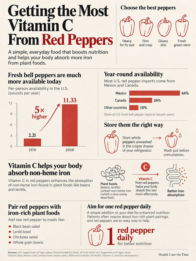 Infographic showing benefits of red peppers for vitamin C, including statistics and tips for selection and storage.