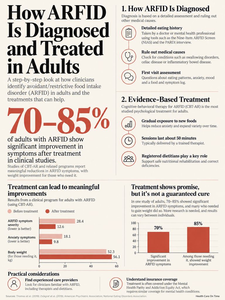 Infographic explaining ARFID diagnosis and treatment in adults, including statistics and treatment methods.