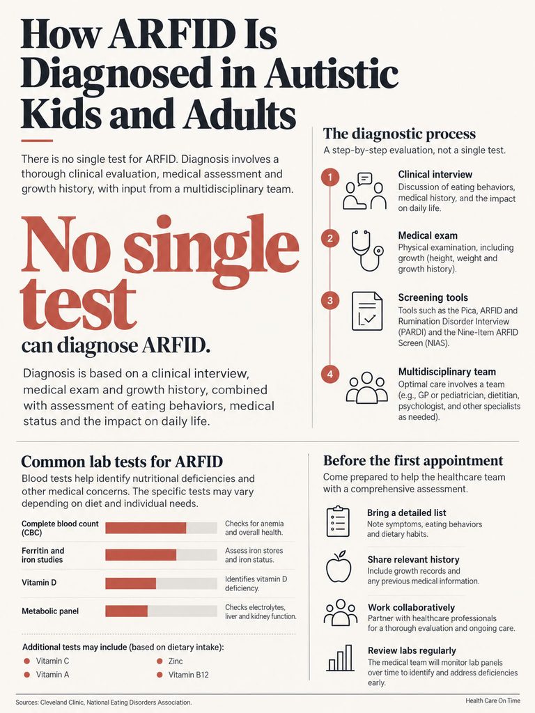 Infographic detailing ARFID diagnosis process for autistic individuals, including steps and common lab tests.