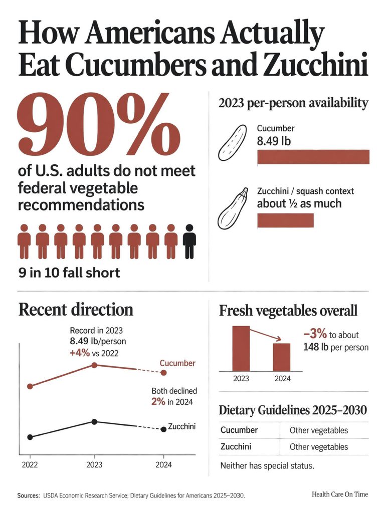 Infographic showing U.S. adults' vegetable consumption, highlighting cucumbers and zucchini statistics for 2023.