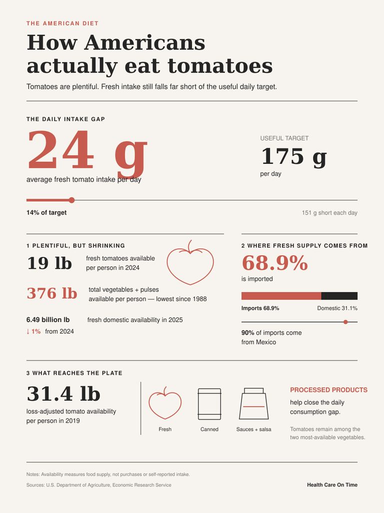 Infographic showing tomato consumption in America, including statistics on intake and availability.