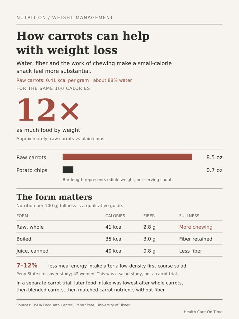 Infographic showing how carrots aid weight loss with data on calories, fiber, and comparison to potato chips.