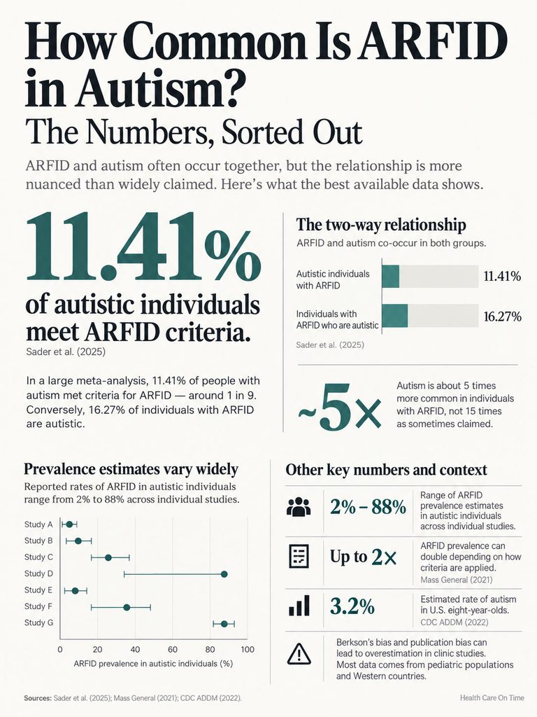 Infographic showing ARFID prevalence in autism, with statistics and graphs illustrating key data points and relationships.