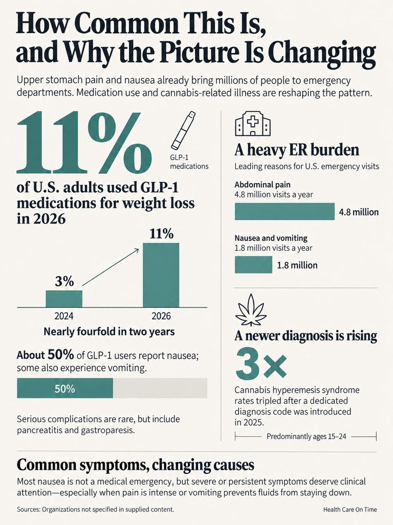 Infographic showing GLP-1 medication usage, emergency visit statistics, and nausea causes in the U.S.
