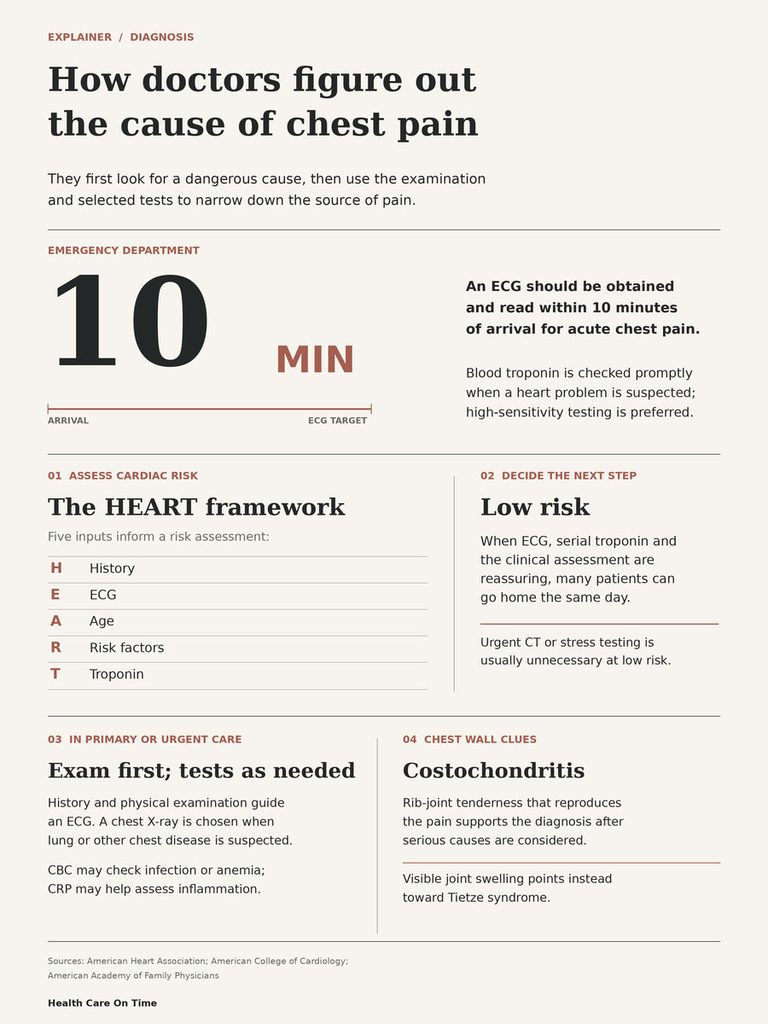 Infographic explaining how doctors diagnose chest pain, featuring the HEART framework and risk assessment steps.