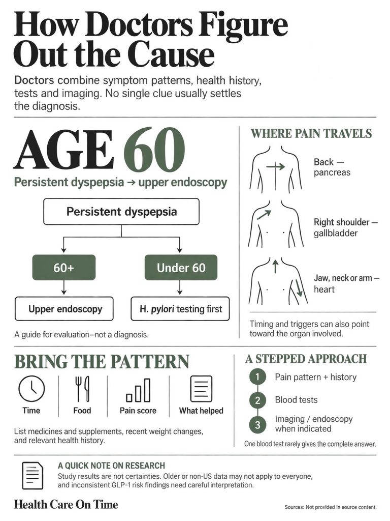 Infographic showing how doctors diagnose causes of persistent dyspepsia with age and pain patterns.