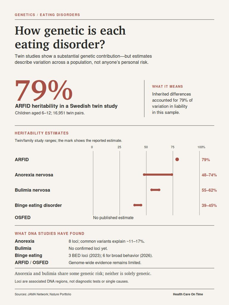 Infographic showing genetic heritability estimates for eating disorders, including ARFID, anorexia, bulimia, and binge eating.