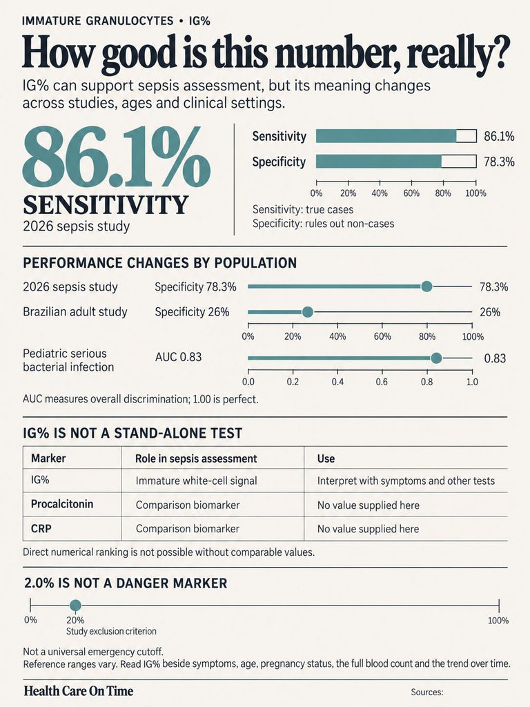 Infographic showing sepsis assessment data with sensitivity 86.1%, specificity 78.3%, and performance by population statistics.