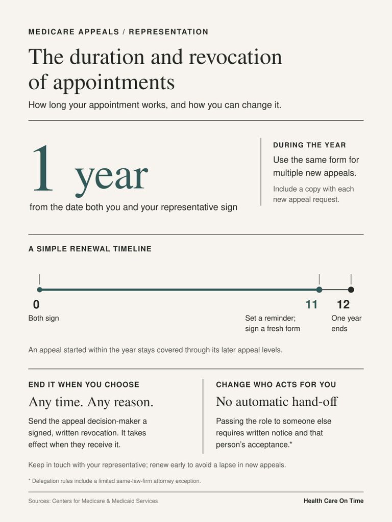 Infographic explaining Medicare appointment duration and revocation process with a timeline and key points.