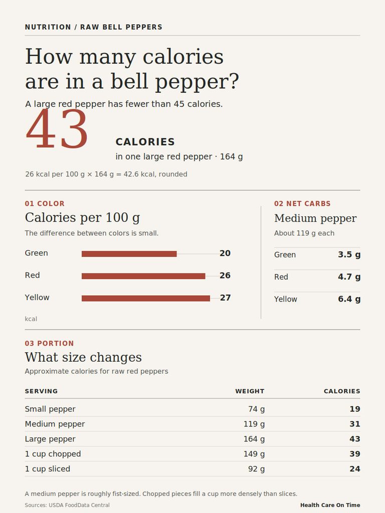 Infographic showing calorie content in bell peppers with data on color differences and portion sizes.