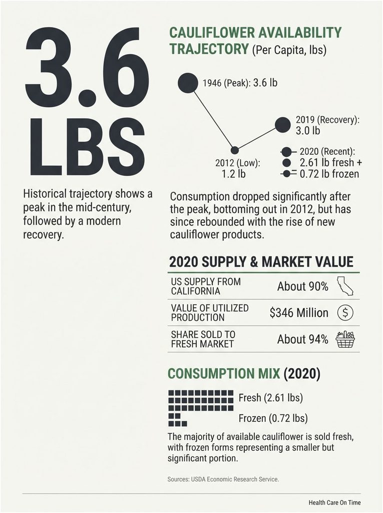 Infographic showing cauliflower availability trajectory, consumption data, and market value statistics for 2020.