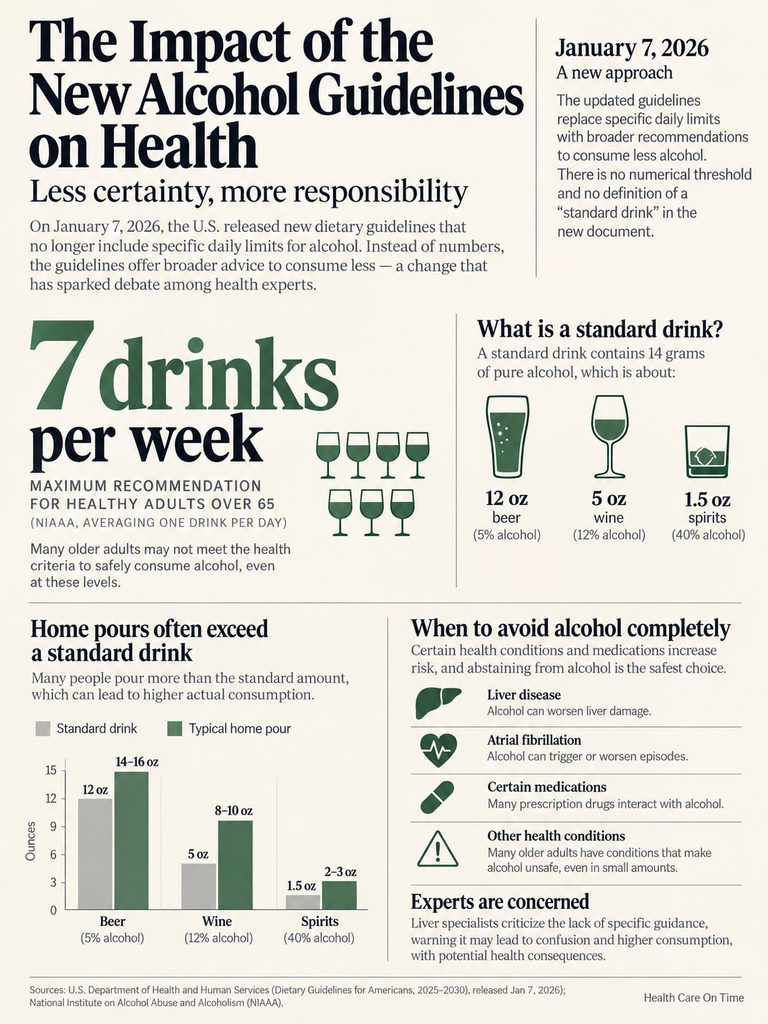 Infographic on new alcohol guidelines showing 7 drinks per week, standard drink definitions, and health risks.