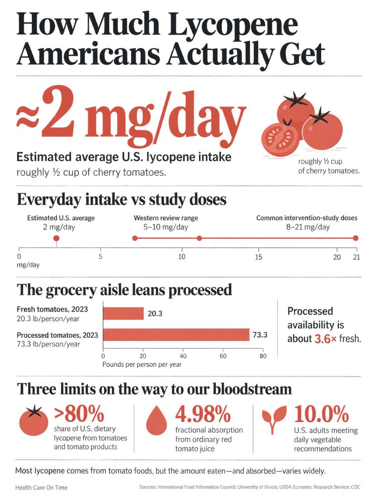 Infographic showing U.S. lycopene intake, comparison of fresh vs processed tomatoes, and absorption limits.