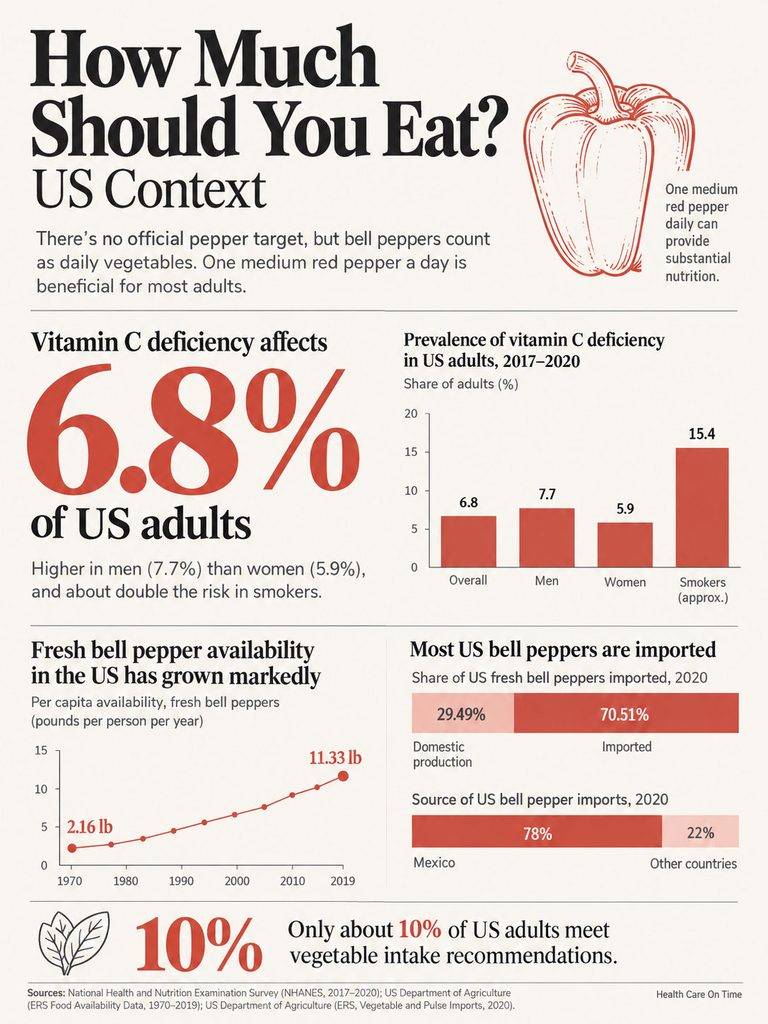 Infographic showing bell pepper consumption, vitamin C deficiency, and statistics on US adults' vegetable intake.