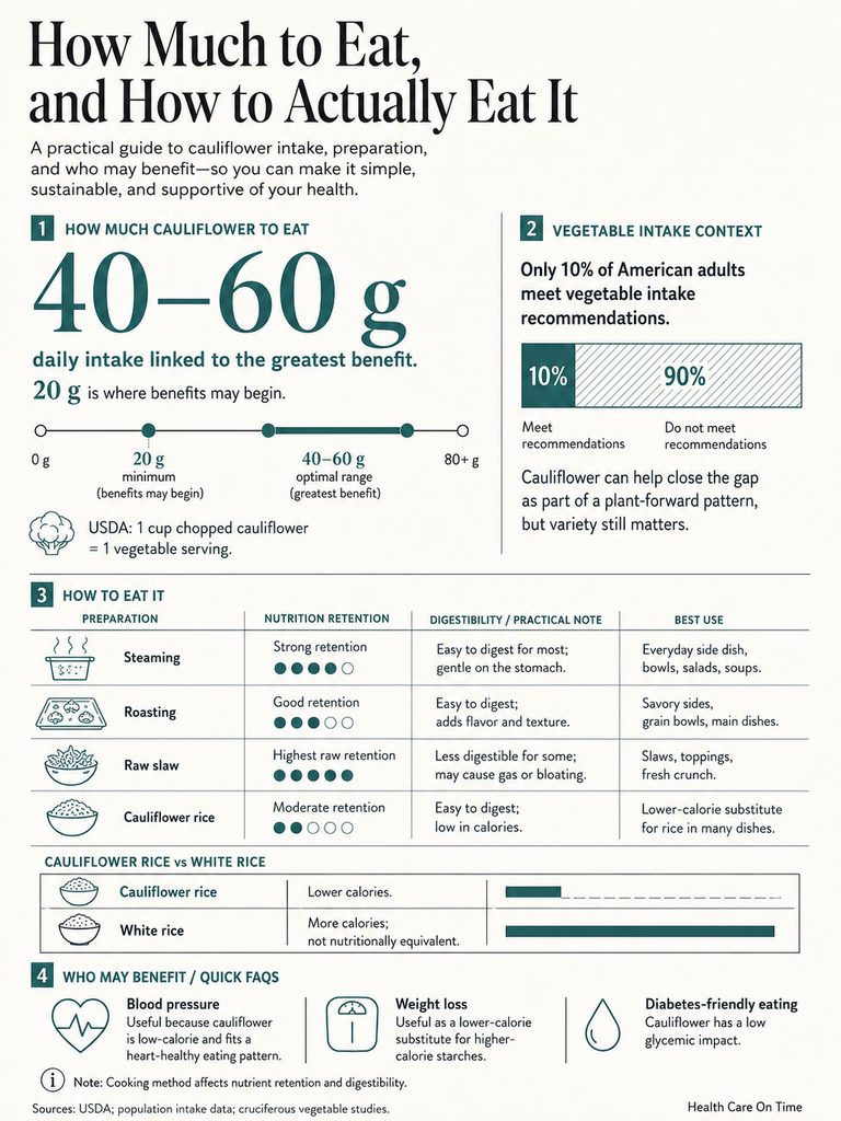 Infographic detailing cauliflower intake, preparation methods, and health benefits with charts and icons.