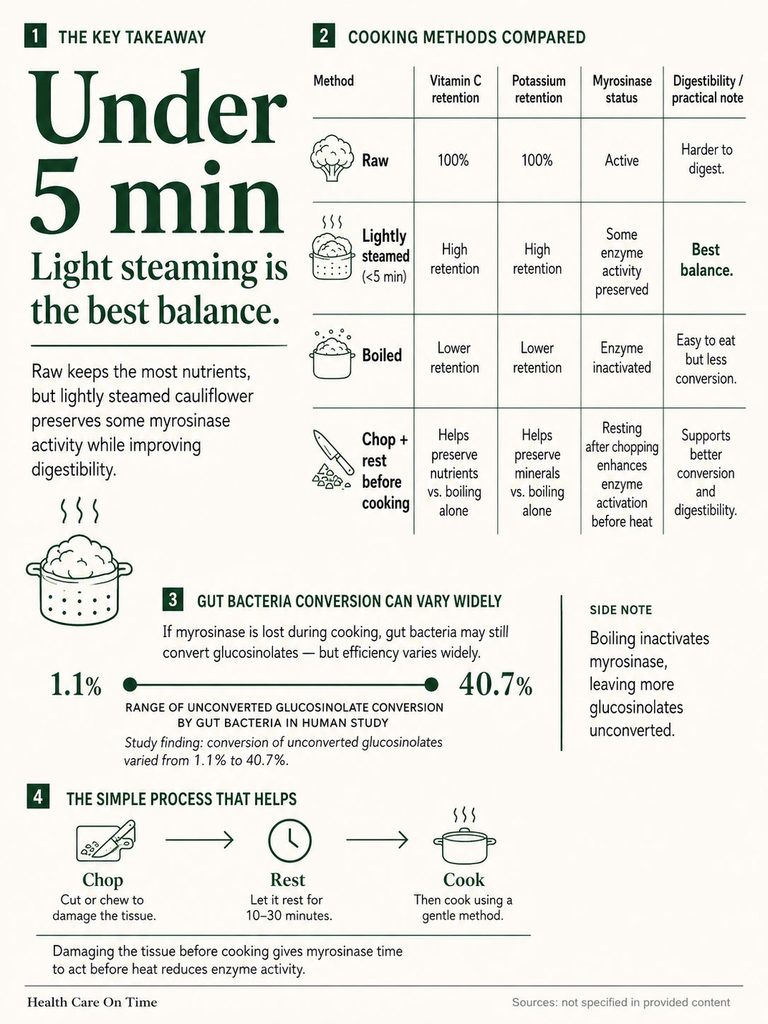 Infographic comparing cooking methods for cauliflower nutrient retention, highlighting light steaming benefits.
