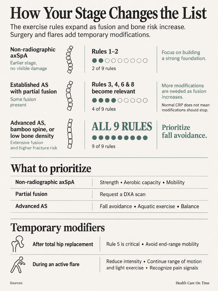 Infographic detailing exercise rules for different stages of AS, including rules and priorities for modifications.