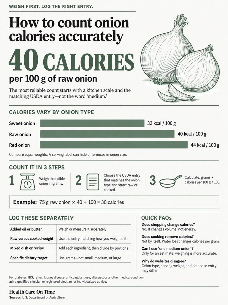 Infographic detailing how to count onion calories accurately, showing types and calorie counts for sweet, raw, and red onions.
