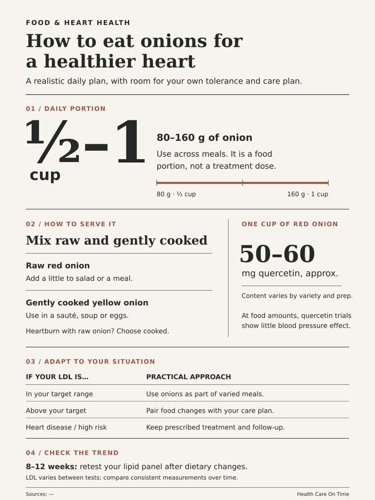 Infographic detailing how to eat onions for heart health, including daily portion and preparation methods.