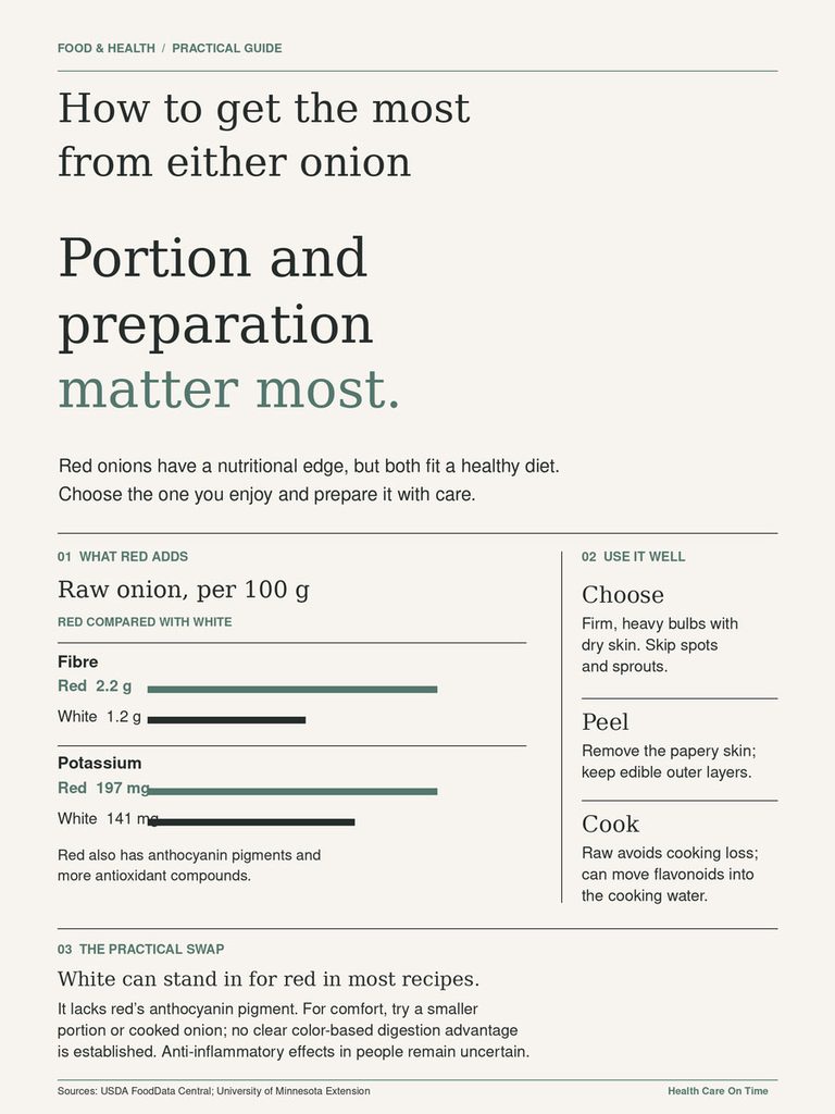 Infographic comparing nutritional benefits of red and white onions, including fiber and potassium content.