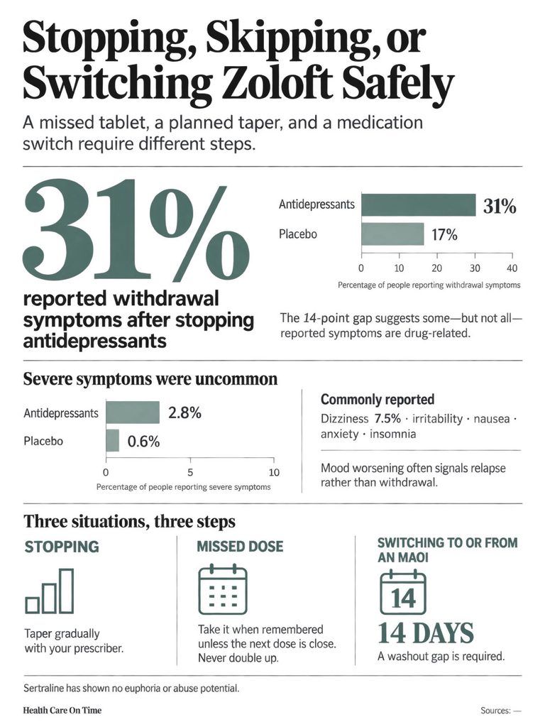 Infographic showing withdrawal symptoms after stopping Zoloft, including statistics and steps for safe medication management.