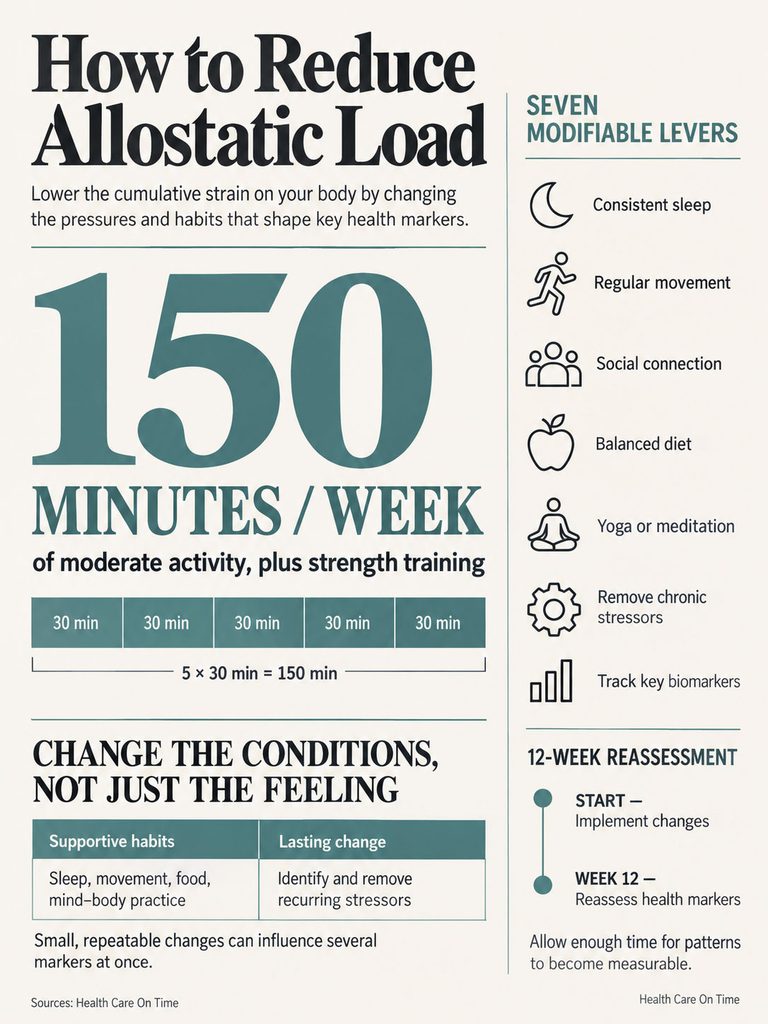 Infographic detailing how to reduce allostatic load with 150 minutes of weekly activity and seven modifiable levers.