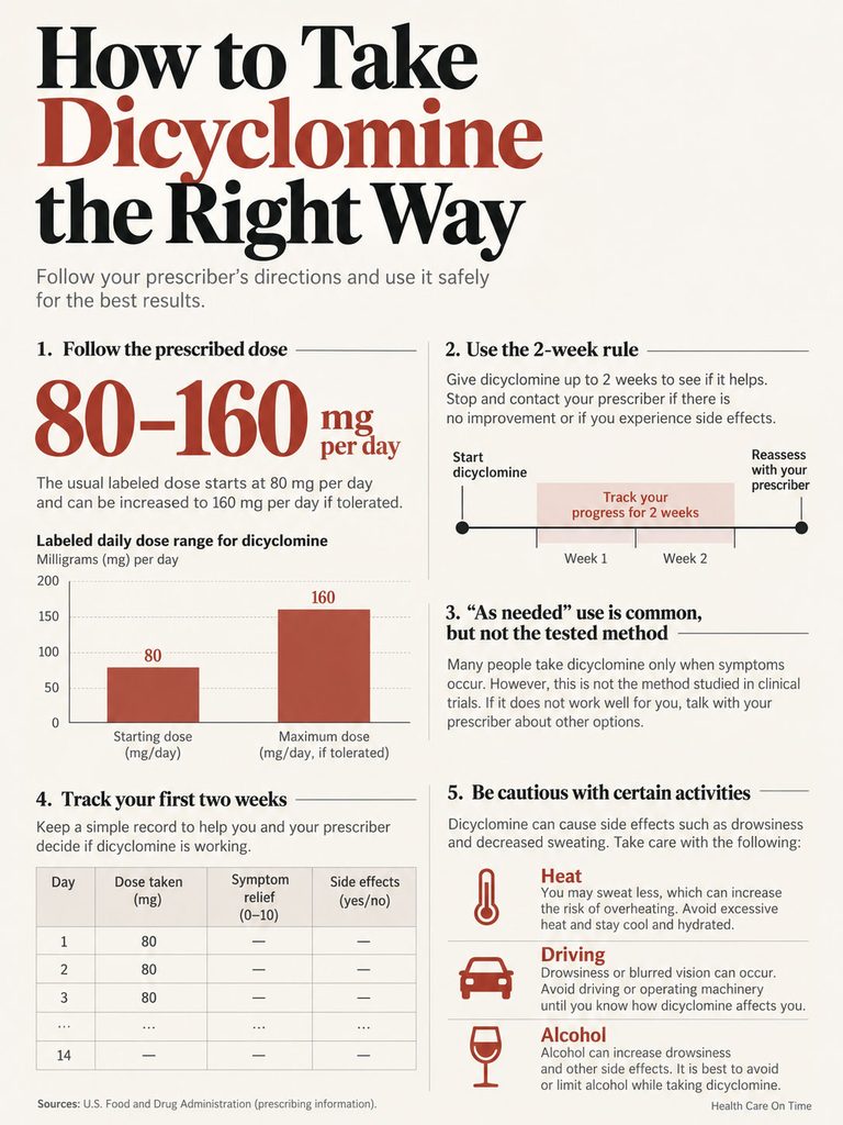 Infographic detailing how to take dicyclomine safely, including dosage, tracking progress, and precautions.