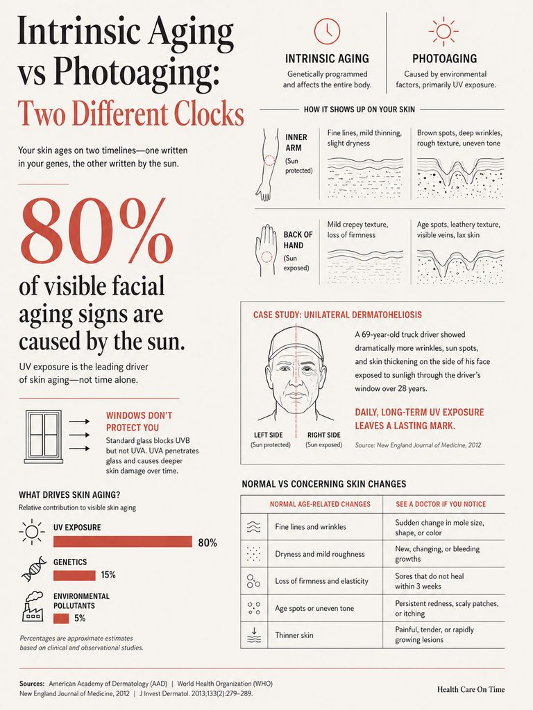Infographic comparing intrinsic aging and photoaging, showing skin changes and UV exposure effects.