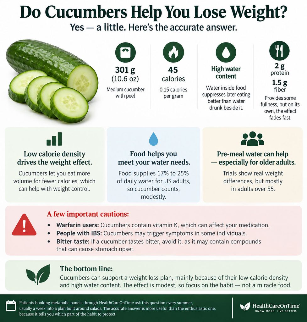 Infographic explaining cucumber's weight loss benefits, including calories, water content, and cautions.