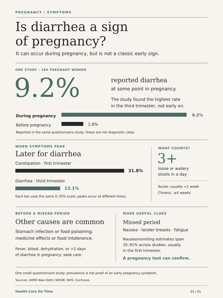Infographic showing diarrhea prevalence in pregnancy, highlighting 9.2% reported cases and symptom timing.