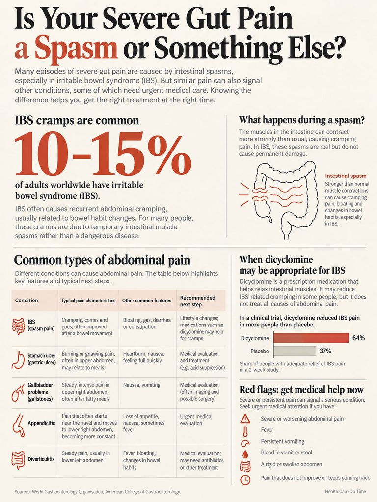 Infographic explaining severe gut pain causes, including IBS, symptoms, and treatment options with statistics and illustrations.