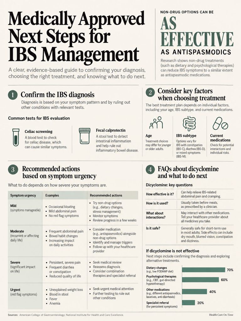 Infographic detailing IBS management steps, including diagnosis confirmation, treatment factors, and FAQs about dicyclomine.