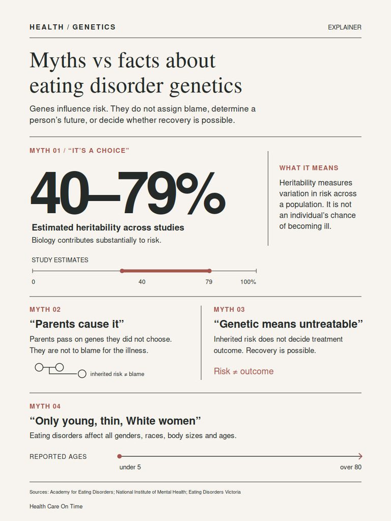 Infographic explaining myths and facts about eating disorder genetics, including statistics and key messages.