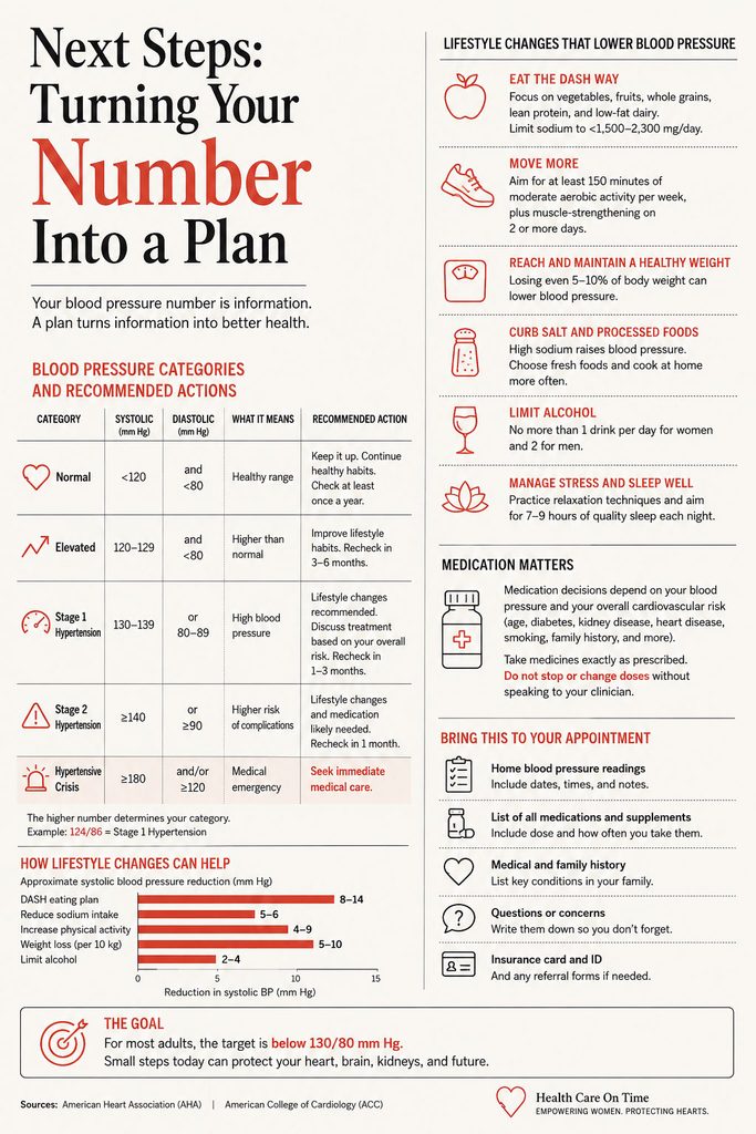 Infographic detailing blood pressure categories, lifestyle changes, and medication tips for better health.
