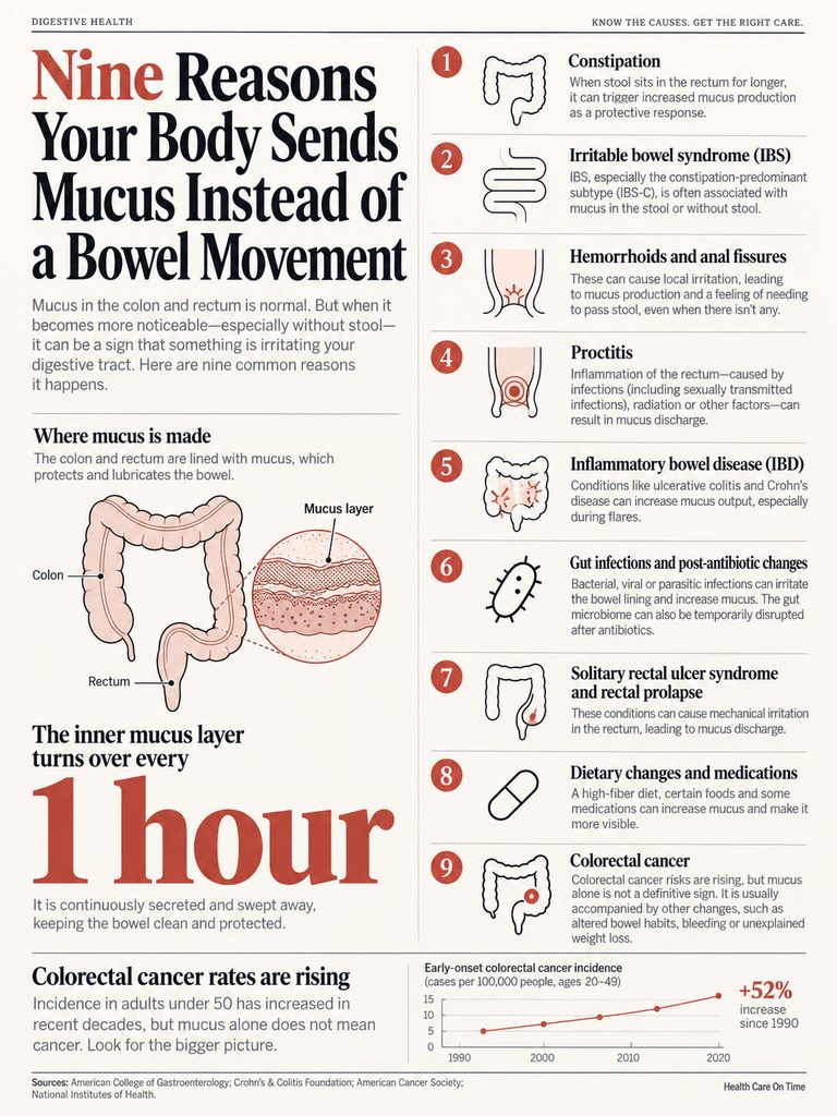 Infographic showing nine reasons for mucus instead of bowel movement, with illustrations and statistics on digestive health.
